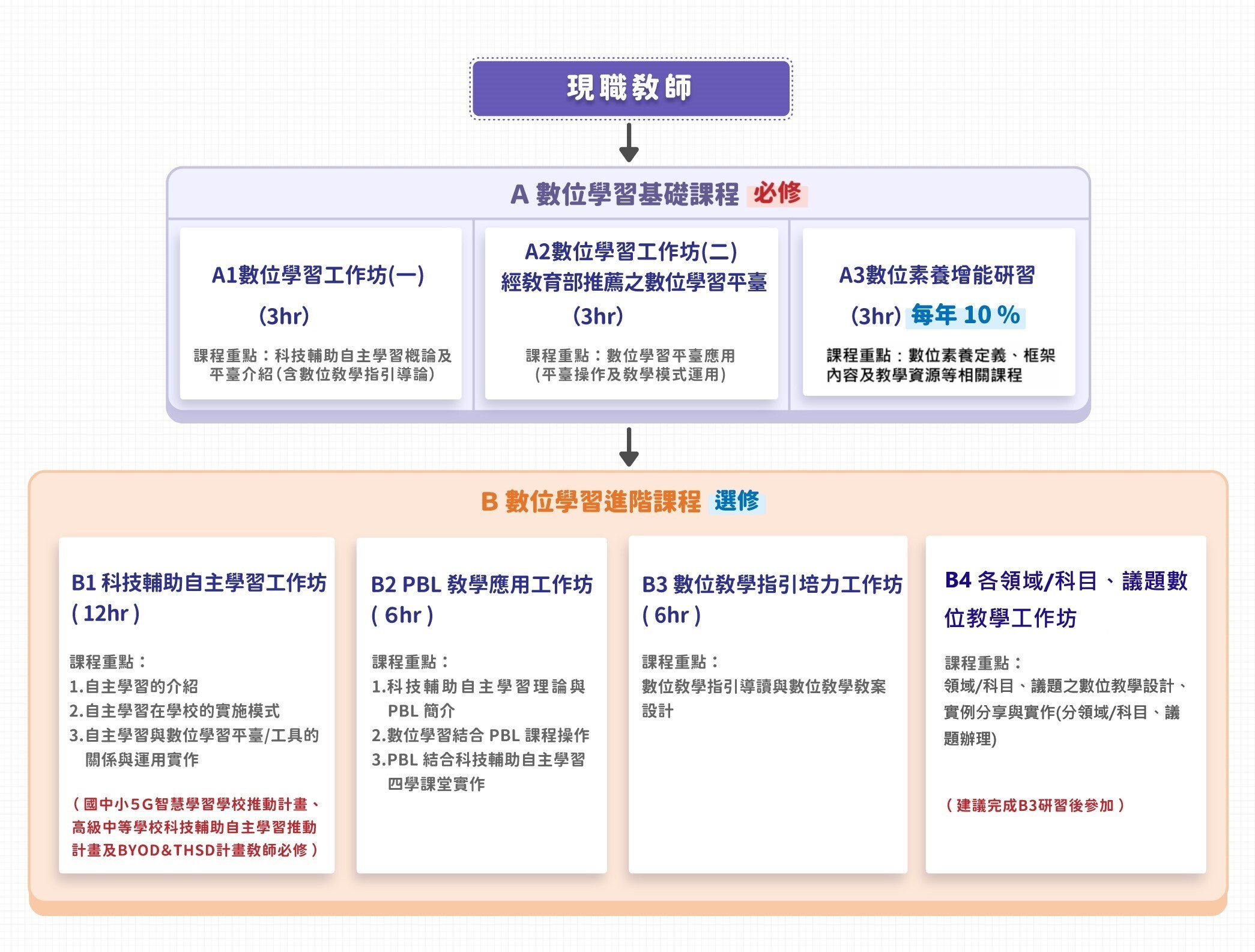 教師數位教學增能架構