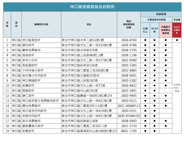 林口區流感疫苗合約院所