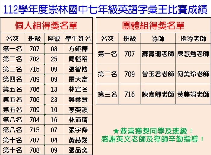 112學年七年級英語字彙王比賽成績