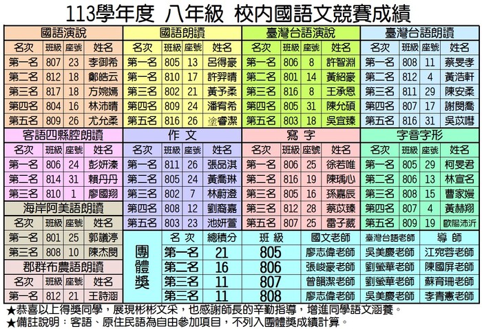 113學年校內國語文競賽成績八年級