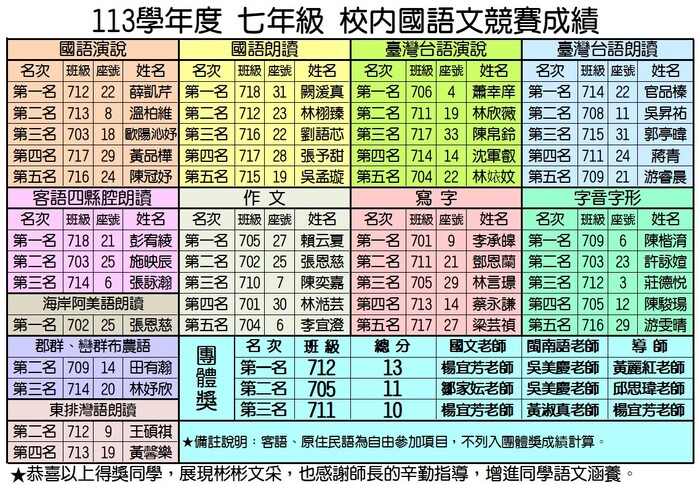 113學年校內國語文競賽成績七年級