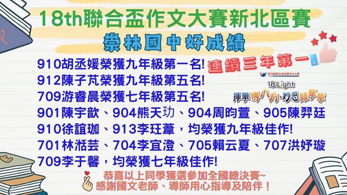 18屆聯合盃作文大賽910胡丞媛榮獲第一名!連續三年榮獲七、八、九年級第一名!!!  912陳子芃榮獲第五名!  901陳宇歆、904熊天玏、904周昀萱、905陳羿廷、910徐誼珈、913李玨葦，以上6位均榮獲佳作!  七年級組  709游睿晨榮獲第五名!  701林湉芸、704李宜澄、705賴云夏、707洪妤璇、709李于馨，以上5位均榮獲佳作
