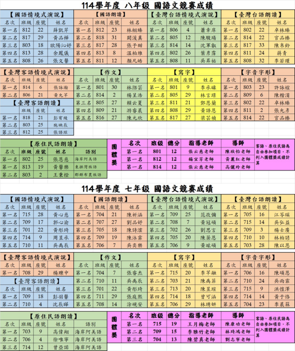 114學年校內國語文競賽成績