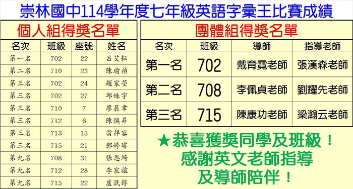 114學年校內七年級英語字彙王比賽成績