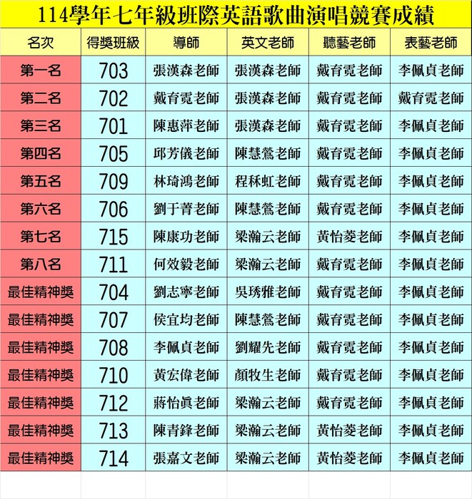 114學年七年級英語歌唱競賽成績公告