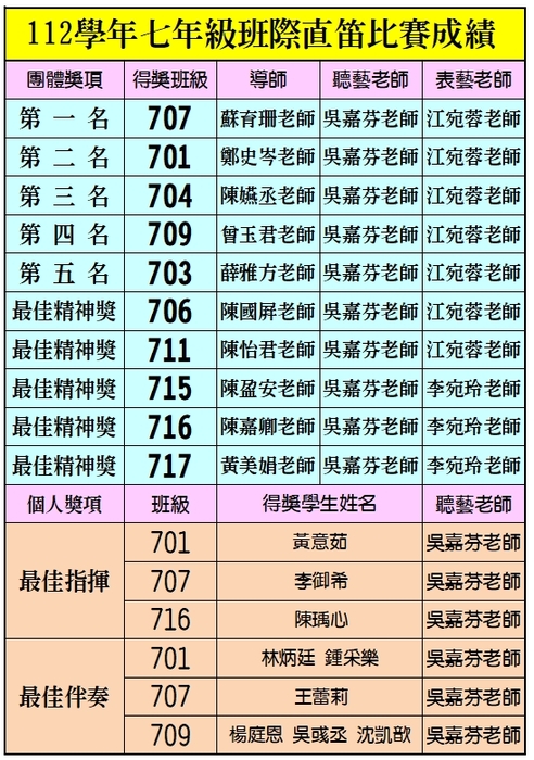 112學年七年級英語歌唱暨直笛比賽成績