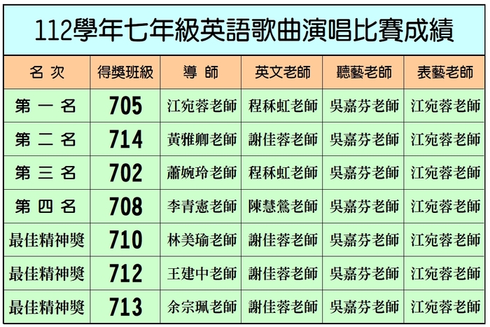 112學年七年級英語歌唱暨直笛比賽成績