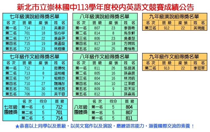 113學年校內英語競賽成績