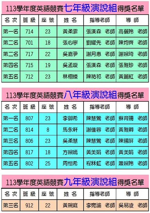 113學年校內英語競賽成績