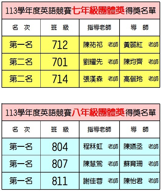 113學年校內英語競賽成績