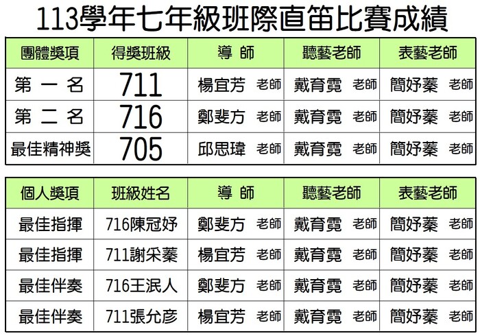 113學年七年級直笛比賽成績