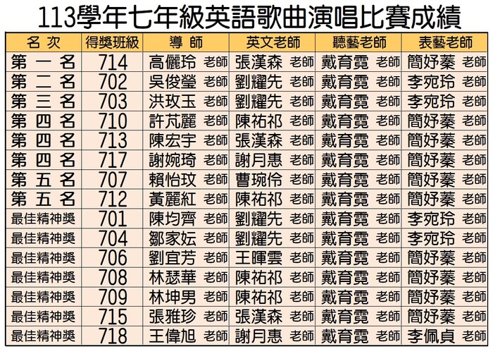 113學年七年級英語歌唱成績