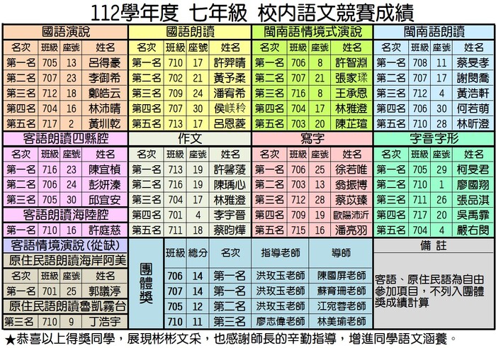 112學年度校內語文競賽成績