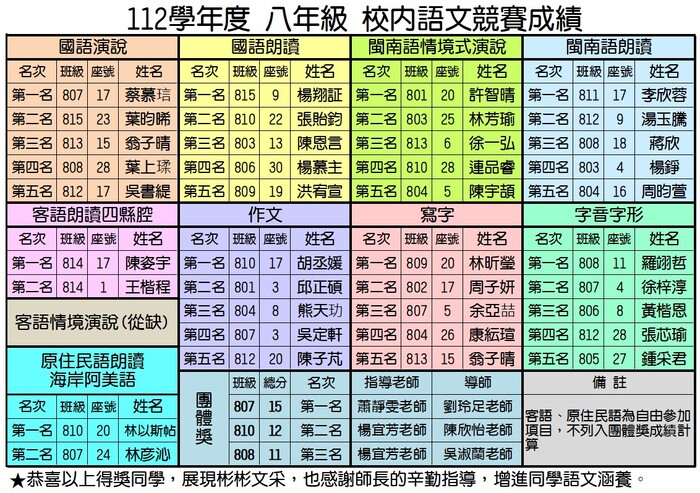 112學年度校內語文競賽成績