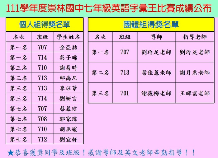 111學年七年級英語字彙王比賽成績公布圖片