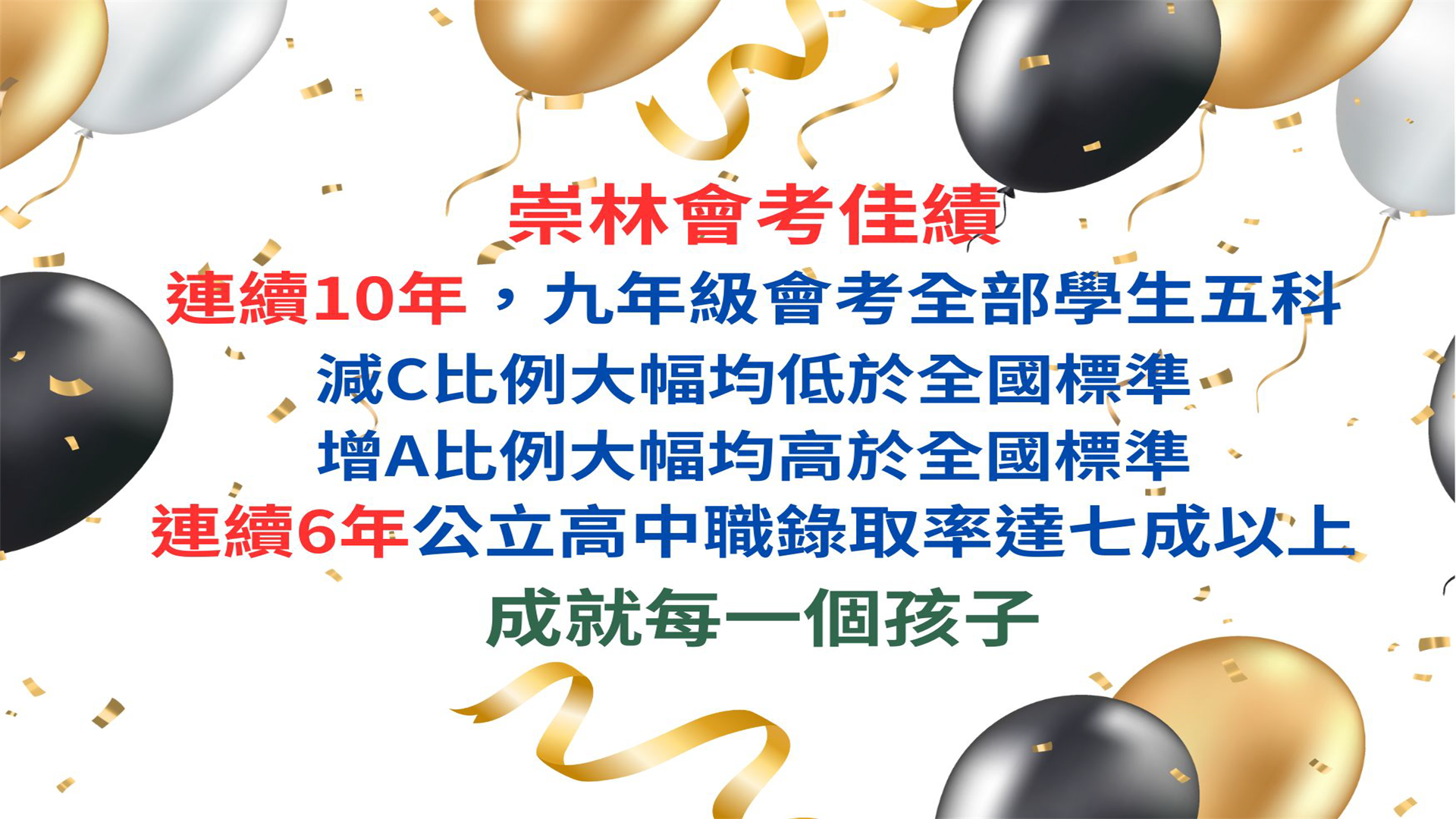 連續10年，九年級國中教育會考全部學生減C比例大幅低於全國標準， 增A比例大幅高於全國