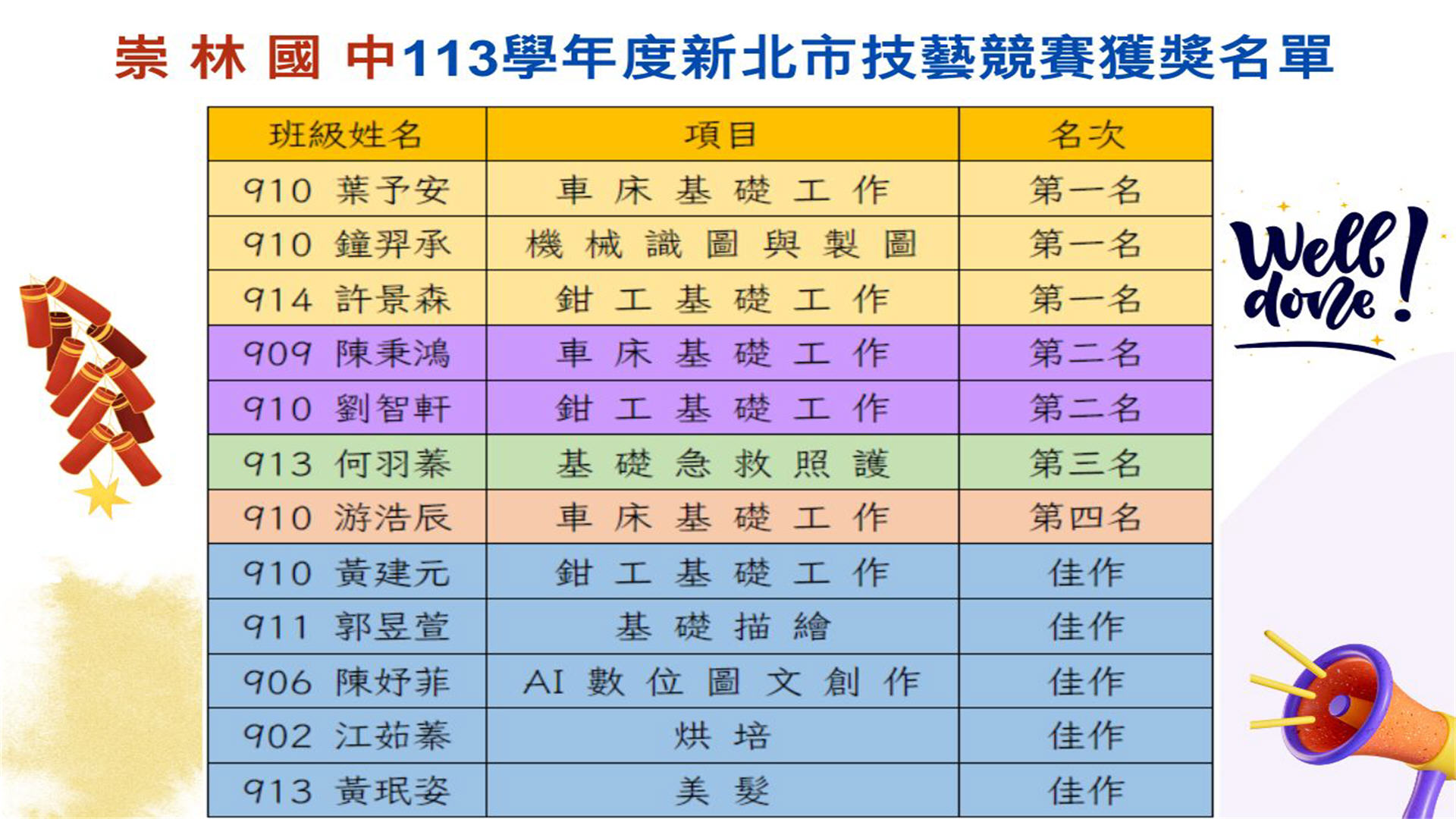 113 新北技藝競賽得獎名單