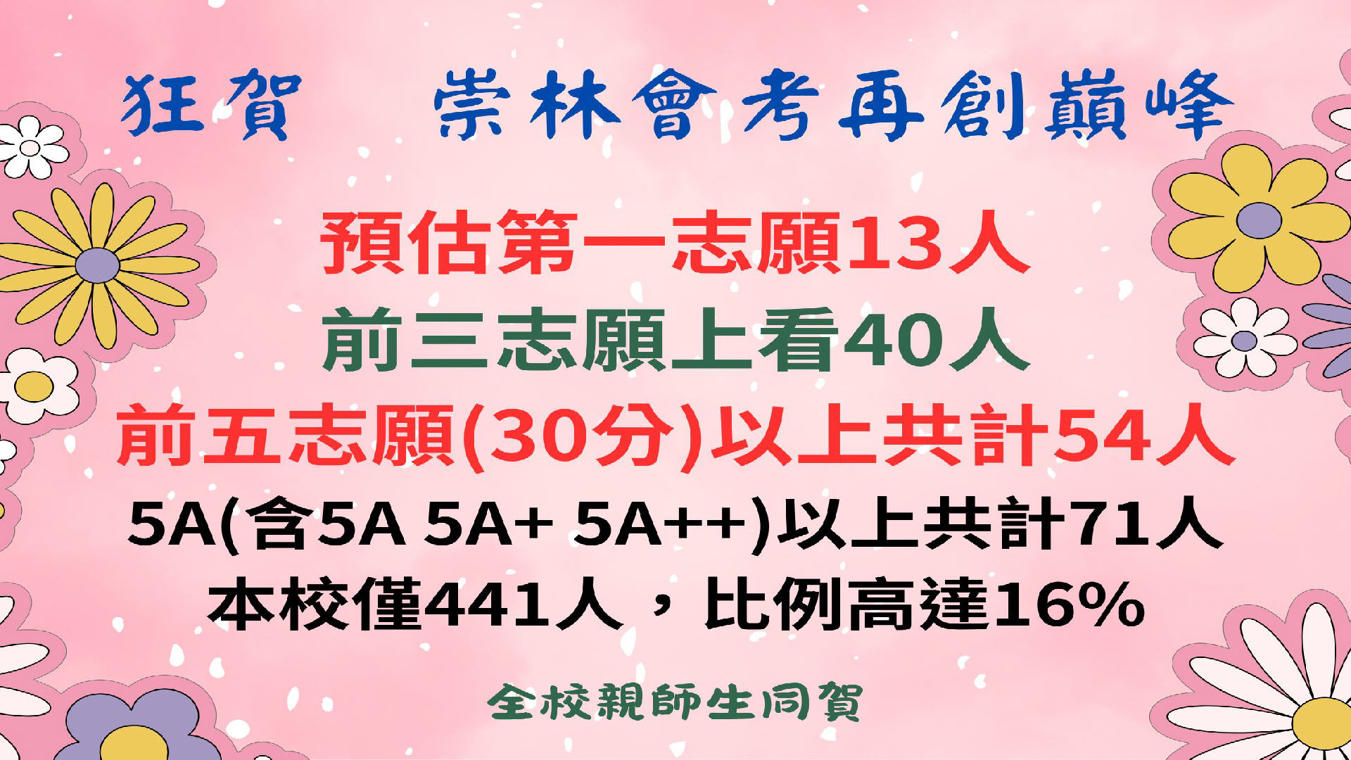 崇林會考再創巔峰