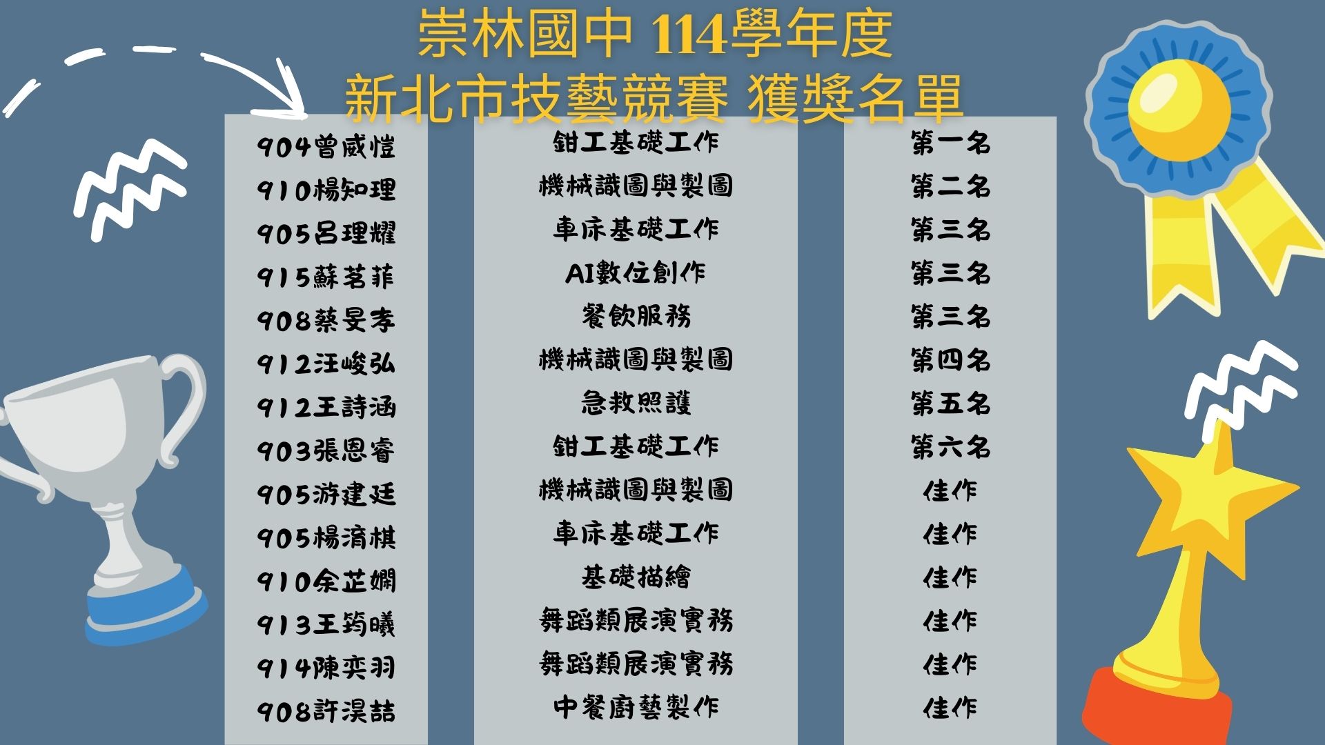 114學年度新北技藝競賽榜